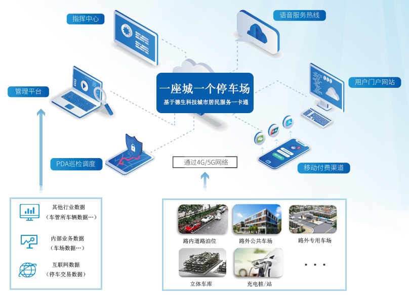 路内停车、路外停车管理服务一卡通